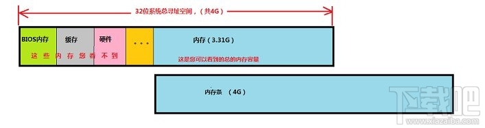32位系统最大支持内存示意图