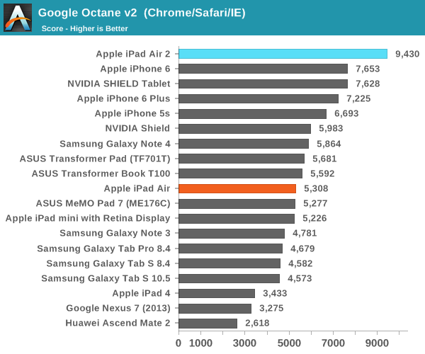 iPad Air 2完全评测：可怕的三核CPU、六核GPU