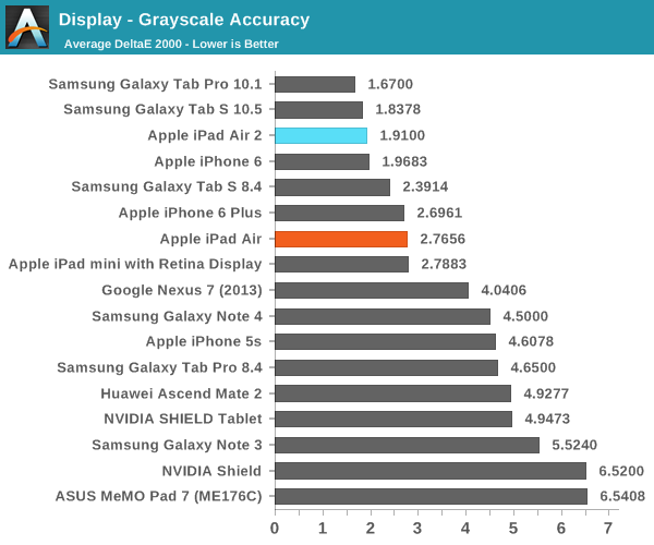 iPad Air 2完全评测：可怕的三核CPU、六核GPU