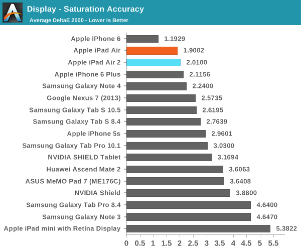 iPad Air 2完全评测：可怕的三核CPU、六核GPU