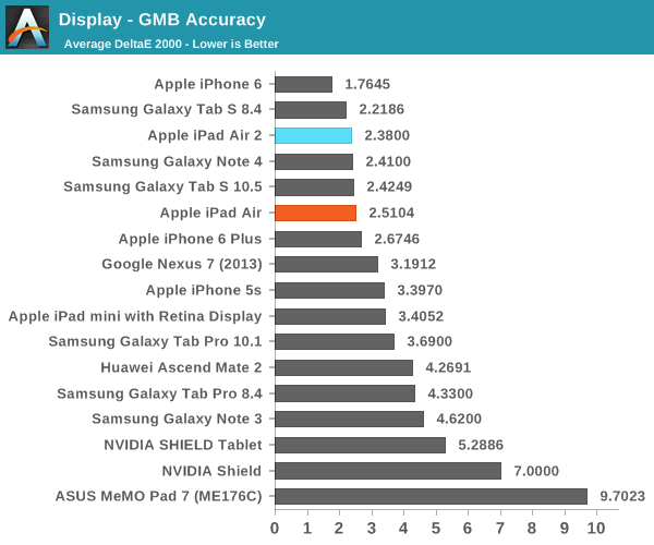 iPad Air 2完全评测：可怕的三核CPU、六核GPU