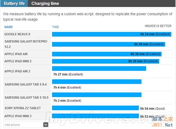 Nexus 9续航测试：iPad Air 2情何以堪