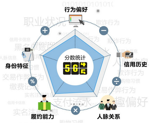 支付宝的芝麻信用分