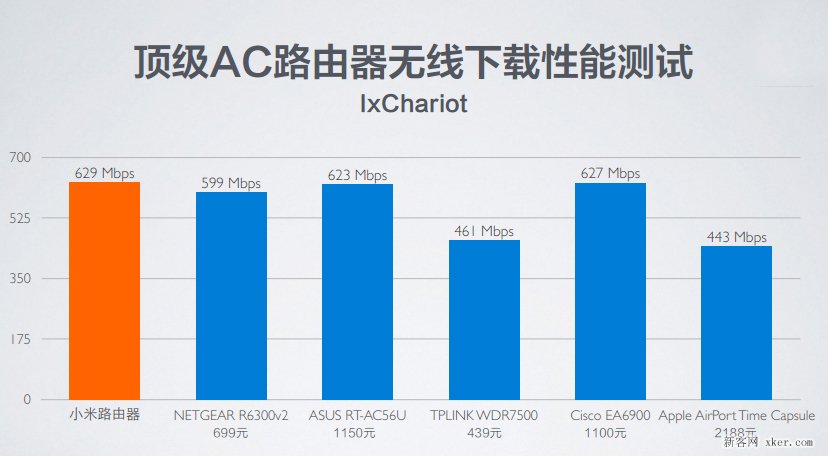 全球最快的WiFi协议 小米路由器的双频AC技术解析_脚本之家