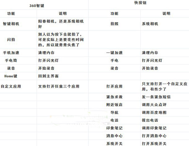 360智键和快按钮哪个好？360智键和快按钮区别对比评测1
