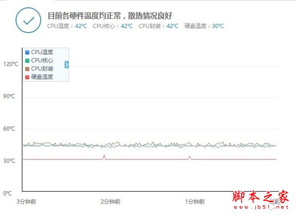 较低负荷下的温度变化