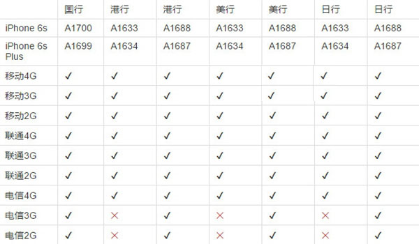 iPhone6s港版支持电信吗？iPhone6s港版支持全网通吗？