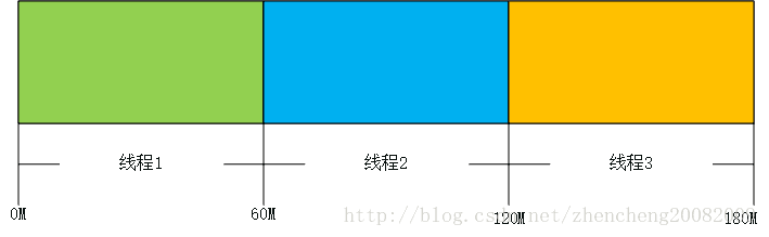 多线程下载描述