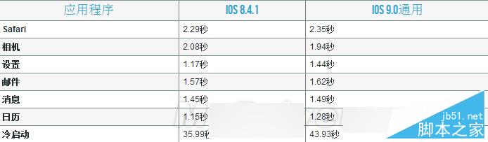 到底卡不卡？iOS 9下iPhone 4S、5、5S、iPad 2体验