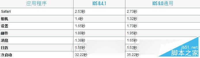 到底卡不卡？iOS 9下iPhone 4S、5、5S、iPad 2体验