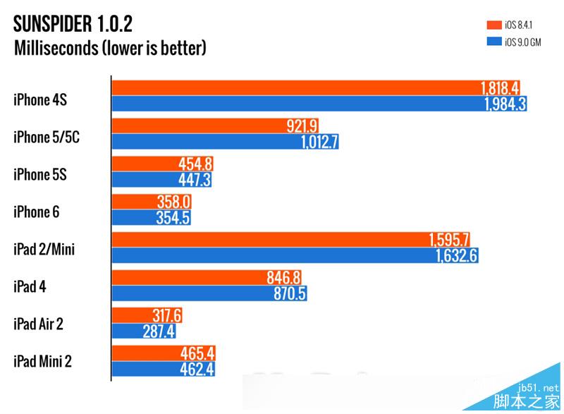 到底卡不卡？iOS 9下iPhone 4S、5、5S、iPad 2体验