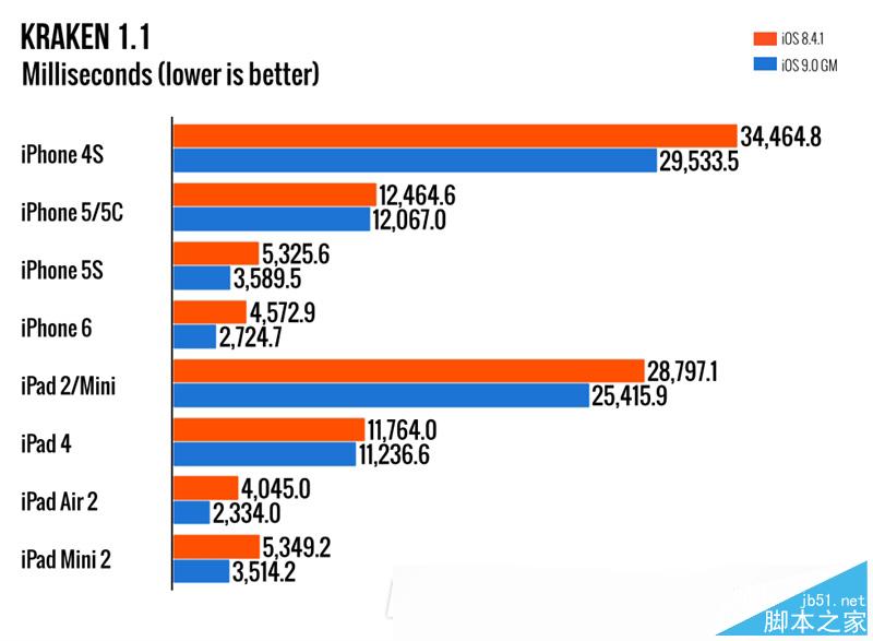 到底卡不卡？iOS 9下iPhone 4S、5、5S、iPad 2体验
