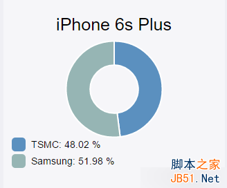 iPhone 6S处理器混用咋辨别？检测应用来了