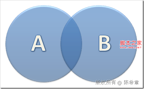 SQL SERVER: 合并相关操作(Union,Except,Intersect)