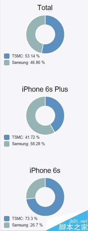 怎么看iPhone6s处理来自三星还是台积电代工？