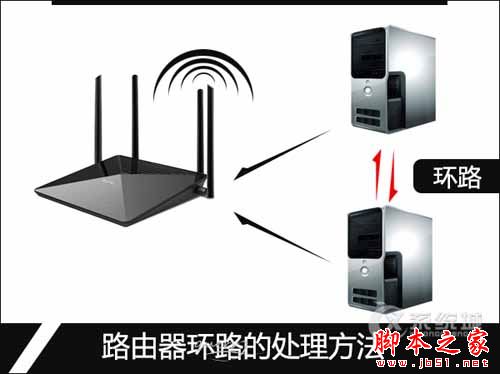 如何有效的处理路由器环路现象？