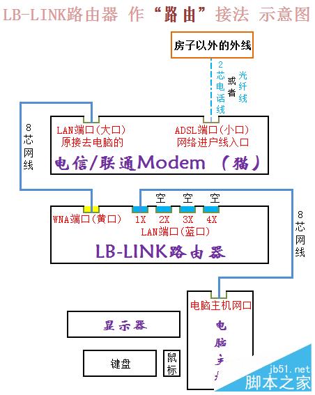 b-link路由器如何设置？BL-360无线路由器设置教程