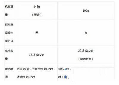 iphone6s与iphone6s plus哪个好 苹果6s与苹果6s plus对比2