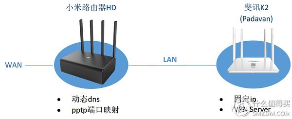 里应外合，实现小米路由器硬盘资源的远程访问