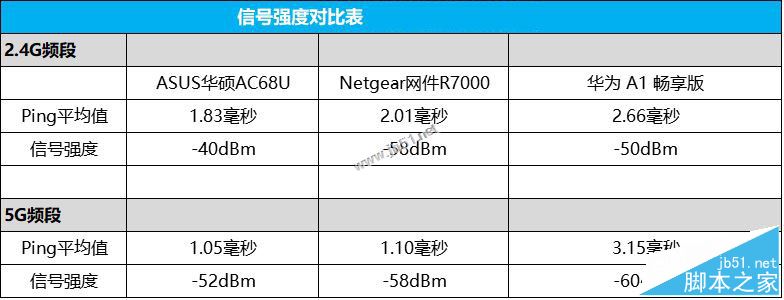 华为路由A1好用吗？华为路由器A1畅享版全面评测图解