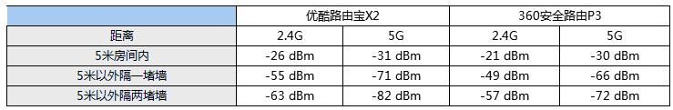 360安全路由2测评