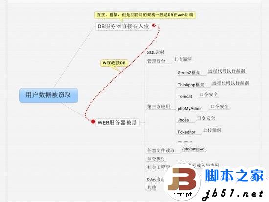 由linkedin数据库泄漏引发的思考 