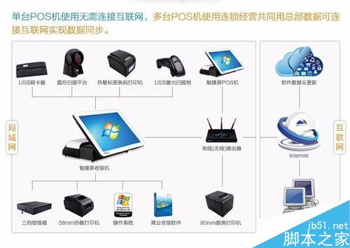 收银机网络故障的解决方法