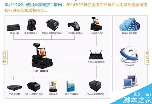 收银机网络故障的解决方法