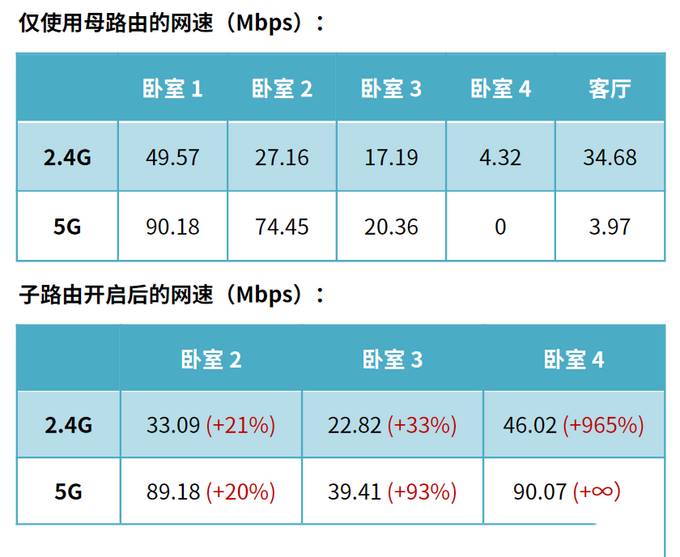 5分钟轻松实现WiFi全屋覆盖？华为路由 Q2 Pro 深度评测