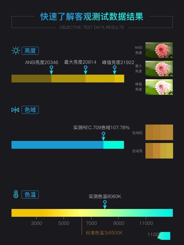 亮度超20000流明 NEC双色激光工程投影机评测 