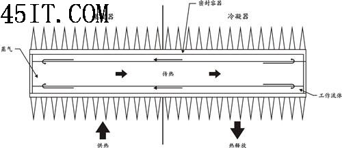 散热浅析用热管不一定就是好散热器(2)