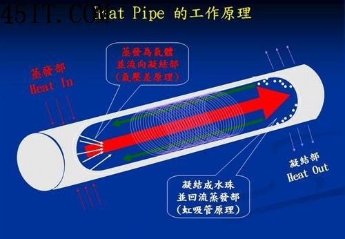 散热浅析用热管不一定就是好散热器(3)