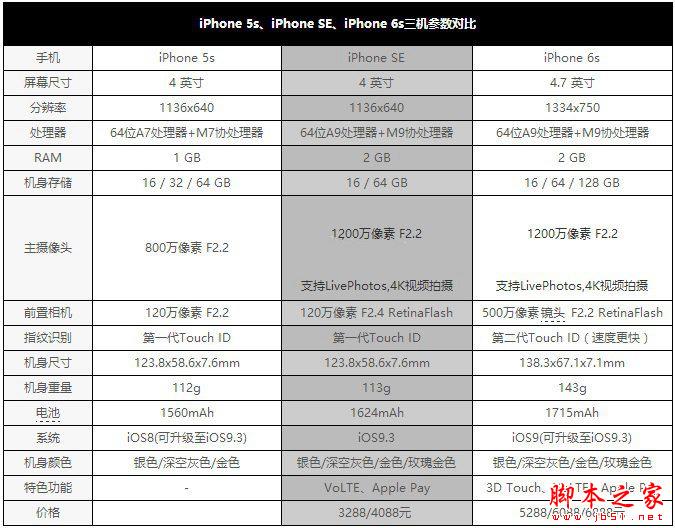 iPhone SE和5S外观一样吗 有什么区别？