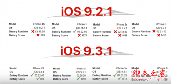 iOS9.2.1-9.3.1哪个更省电1.png