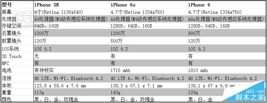 iPhone SE、iPhone 6s、iPhone 6规格对比图