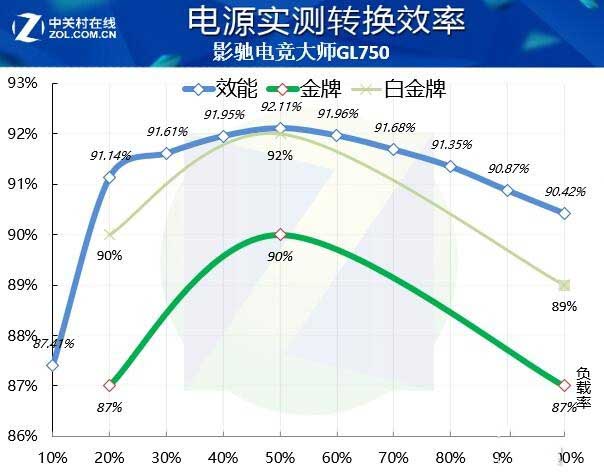 影驰电竞大师GL750电源评测：旗舰平台好搭档 