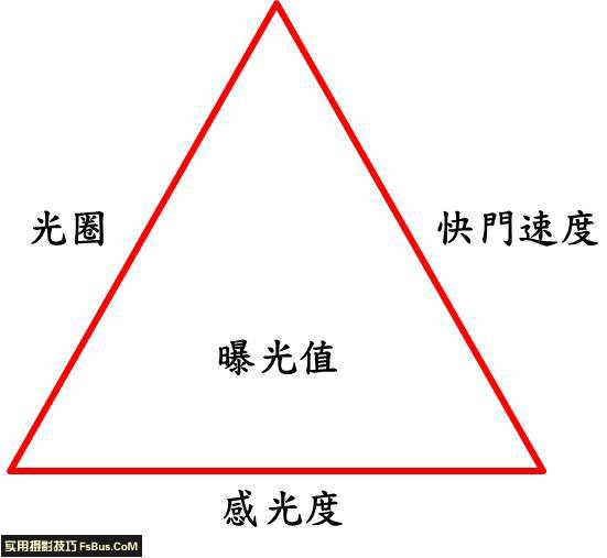 使用相机手动模式必须知道的三件事