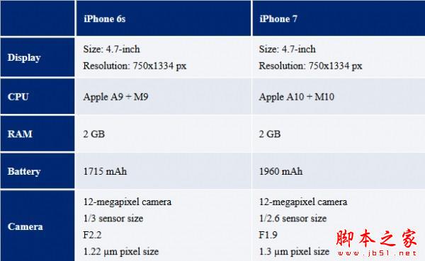 iPhone7/7 Plus国行版多少钱 苹果iPhone7/7 Plus国行版售价配置汇总介绍