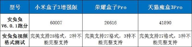 天猫魔盒3Pro、小米盒子3增强版、荣耀盒子Pro全面对比评测