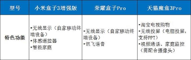 天猫魔盒3Pro、小米盒子3增强版、荣耀盒子Pro全面对比评测