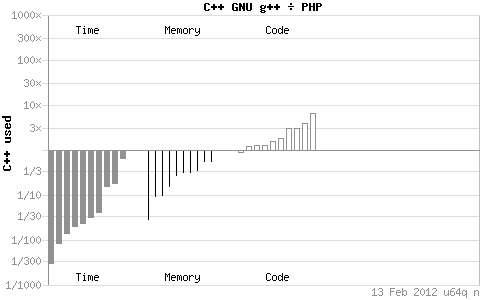 php php和c++效率相比示意图