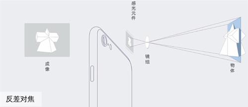 相位对焦：苹果三星都用了就一定是最好的吗