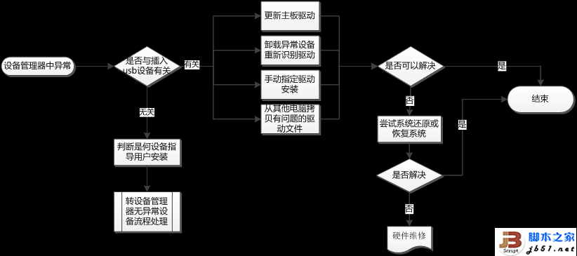 备管理器中出现异常设备诊断思路