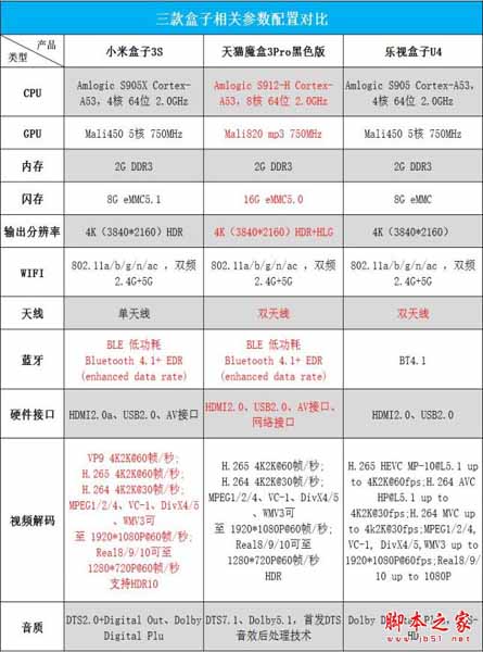 乐视盒子U4/天猫魔盒3pro/小米盒子3s全面区别对比深度评测图解:电视盒子哪个牌子好？