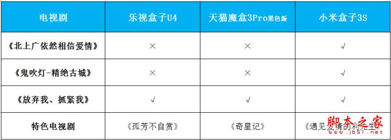 乐视盒子U4/天猫魔盒3pro/小米盒子3s全面区别对比深度评测图解:电视盒子哪个牌子好？