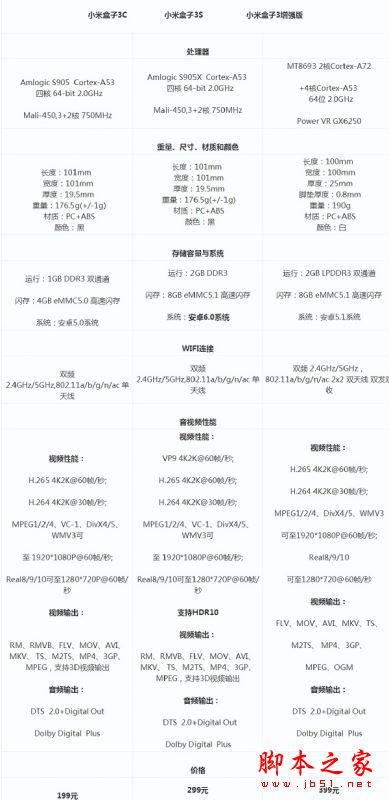 小米盒子3c\3s\增强版哪个值得买？小米盒子3S\3C\增强版详细区别对比图解