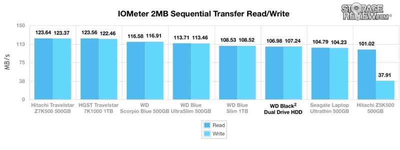 1＋1＞2！西数SSD+HDD二合一硬盘详尽测试