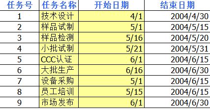 EXCEL2016怎么做甘特图？EXCEL2016甘特图制作教程