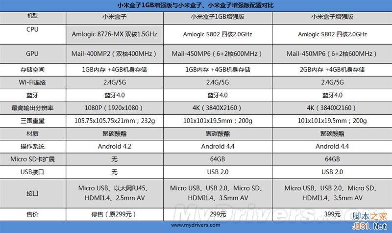 1GB内存玩转4K？小米盒子1GB增强版体验