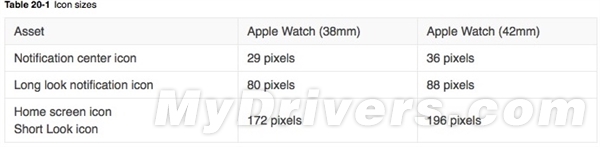 Apple Watch分辨率确定：这也叫视网膜？